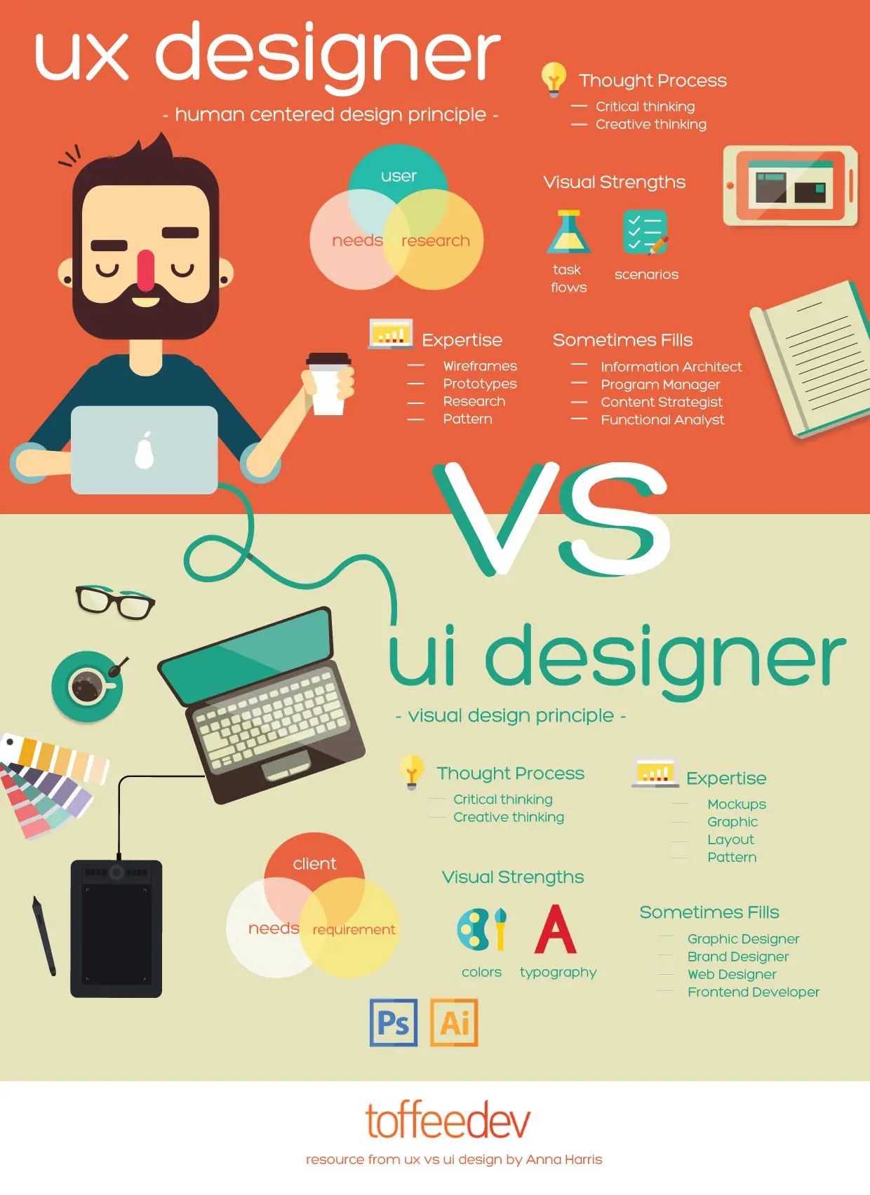 Ketahui Apa Perbedaan Mendasar Dari UX dan UI Designer?